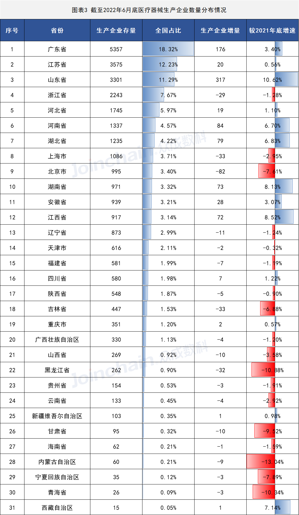 2022年上半年醫療器械生產企業總量數據出爐 增速放緩,安徽深藍醫療